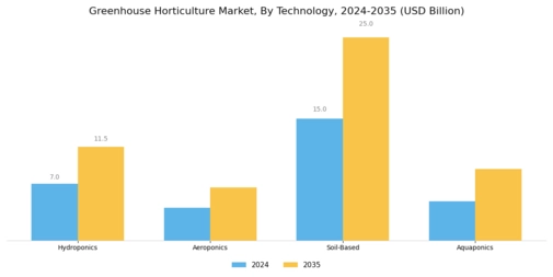 Greenhouse Horticulture Market Segment Image 1
