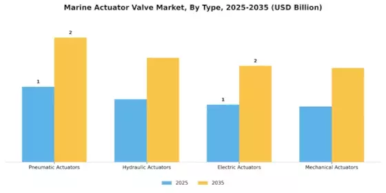 Marine Actuator Valve Market Segment Image 1