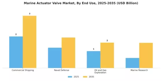 Marine Actuator Valve Market Segment Image 2