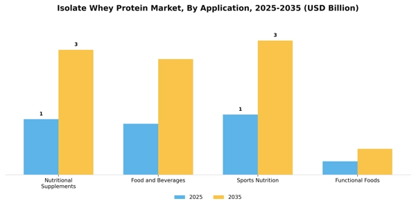 Isolate Whey Protein Market Segment Image 0