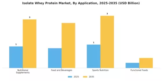 Isolate Whey Protein Market Segment Image 0