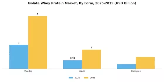 Isolate Whey Protein Market Segment Image 1