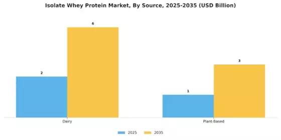 Isolate Whey Protein Market Segment Image 2