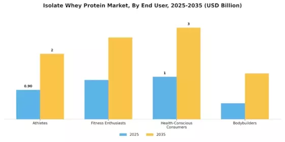 Isolate Whey Protein Market Segment Image 3