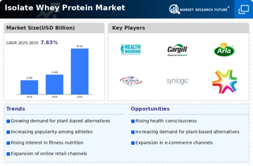Isolate Whey Protein Market Infographic
