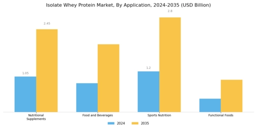 Isolate Whey Protein Market Segment Image 0