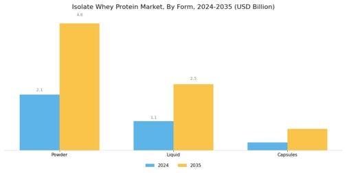 Isolate Whey Protein Market Segment Image 1