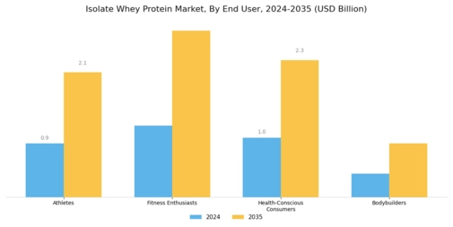 Isolate Whey Protein Market Segment Image 3