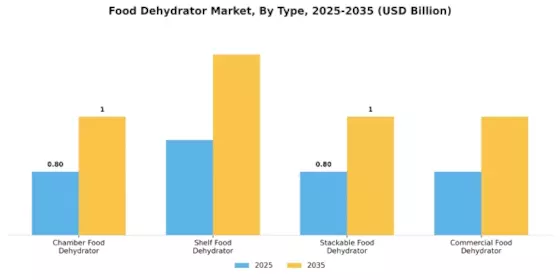 Food Dehydrator Market Segment Image 0