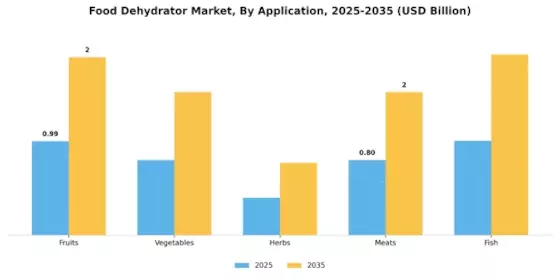 Food Dehydrator Market Segment Image 1