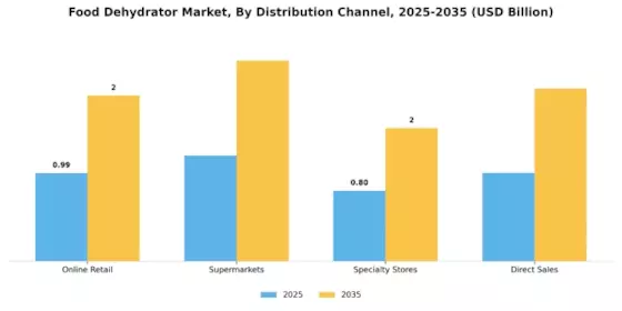 Food Dehydrator Market Segment Image 3