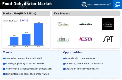Food Dehydrator Market Infographic