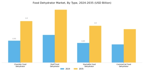 Food Dehydrator Market Segment Image 0