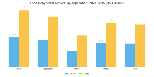 Food Dehydrator Market Segment Image 1