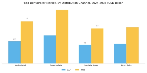 Food Dehydrator Market Segment Image 3