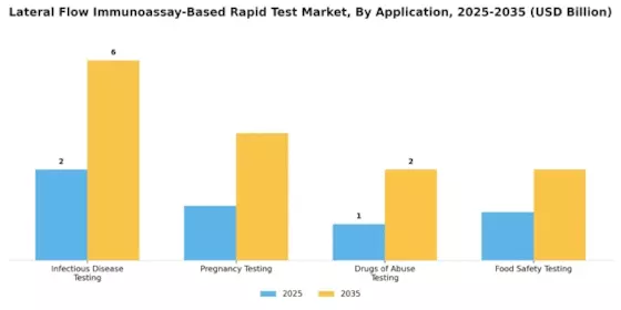 Lateral Flow Immunoassay Based Rapid Test Market Segment Image 0