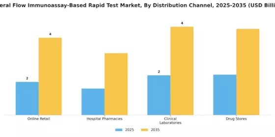 Lateral Flow Immunoassay Based Rapid Test Market Segment Image 2