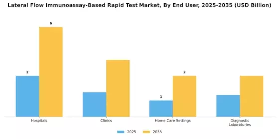 Lateral Flow Immunoassay Based Rapid Test Market Segment Image 3