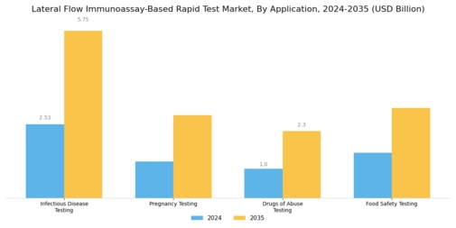 Lateral Flow Immunoassay Based Rapid Test Market Segment Image 0