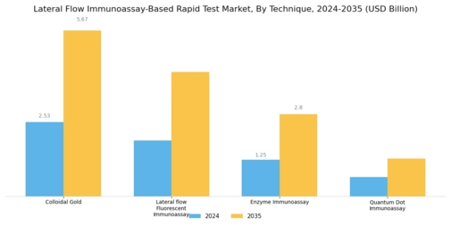 Lateral Flow Immunoassay Based Rapid Test Market Segment Image 1