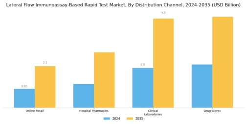 Lateral Flow Immunoassay Based Rapid Test Market Segment Image 2