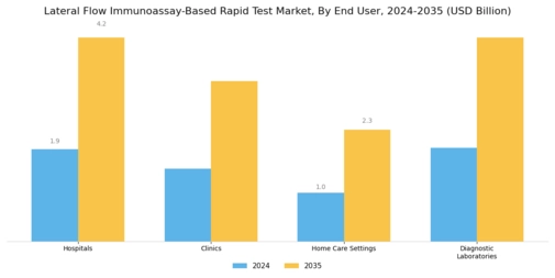 Lateral Flow Immunoassay Based Rapid Test Market Segment Image 3