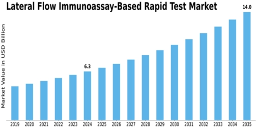 Lateral Flow Immunoassay Based Rapid Test Market Size