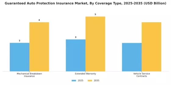 Guaranteed Auto Protection Insurance Market Segment Image 0