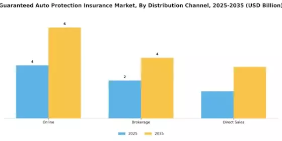 Guaranteed Auto Protection Insurance Market Segment Image 1