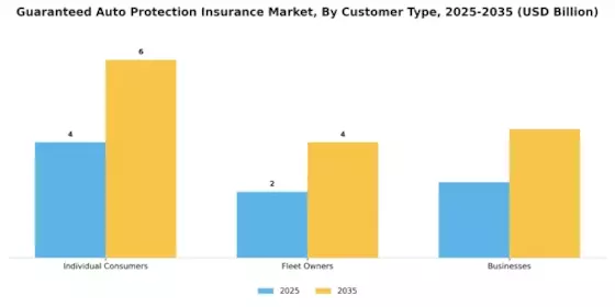 Guaranteed Auto Protection Insurance Market Segment Image 2