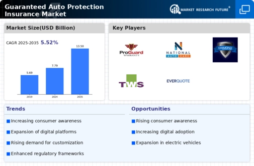 Guaranteed Auto Protection Insurance Market Infographic