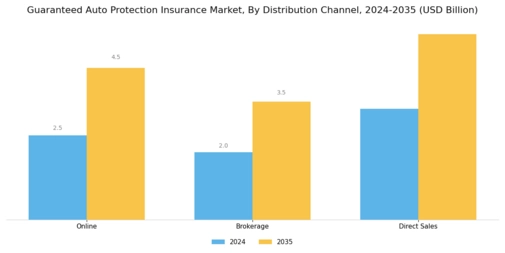 Guaranteed Auto Protection Insurance Market Segment Image 1