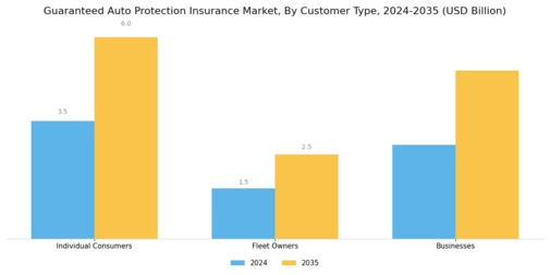 Guaranteed Auto Protection Insurance Market Segment Image 2