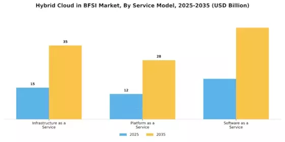 Hybrid Cloud in BFSI Market Segment Image 1