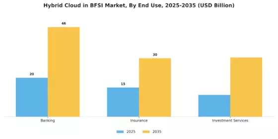Hybrid Cloud in BFSI Market Segment Image 3