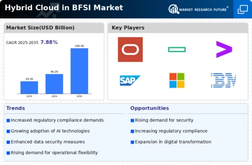 Hybrid Cloud in BFSI Market Infographic
