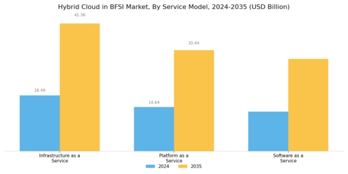 Hybrid Cloud in BFSI Market Segment Image 1