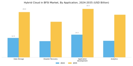 Hybrid Cloud in BFSI Market Segment Image 2