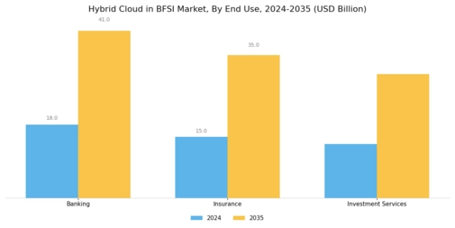 Hybrid Cloud in BFSI Market Segment Image 3