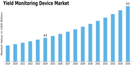 Yield Monitoring Device Market Size