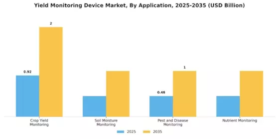 Yield Monitoring Device Market Segment Image 1