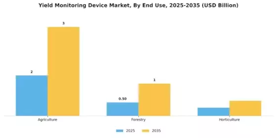 Yield Monitoring Device Market Segment Image 2