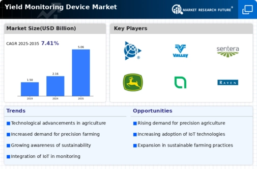 Yield Monitoring Device Market Infographic