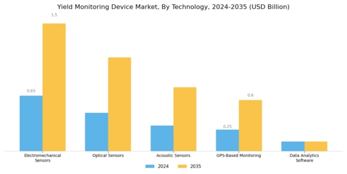 Yield Monitoring Device Market Segment Image 0