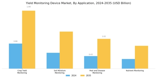 Yield Monitoring Device Market Segment Image 1