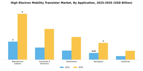 High Electron Mobility Transistor Market Segment Image 0