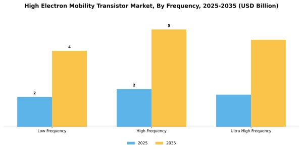 High Electron Mobility Transistor Market Segment Image 1