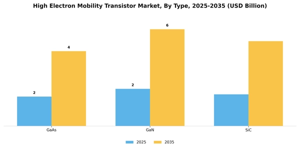 High Electron Mobility Transistor Market Segment Image 3