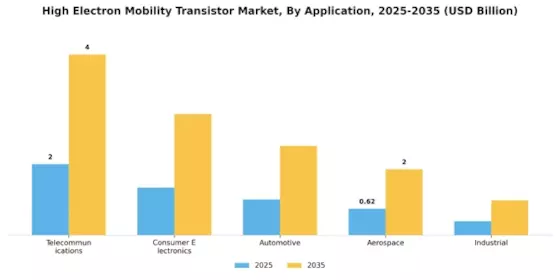 High Electron Mobility Transistor Market Segment Image 0