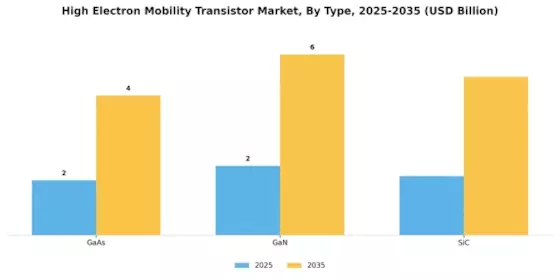 High Electron Mobility Transistor Market Segment Image 1